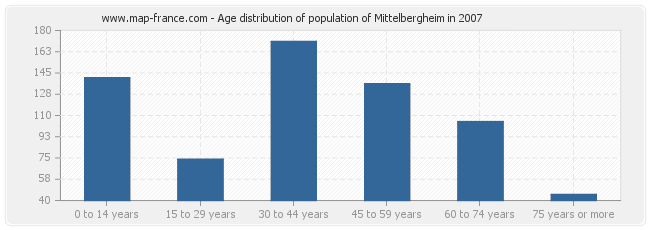 Age distribution of population of Mittelbergheim in 2007