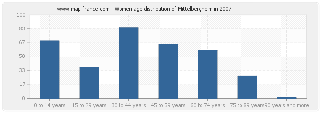 Women age distribution of Mittelbergheim in 2007