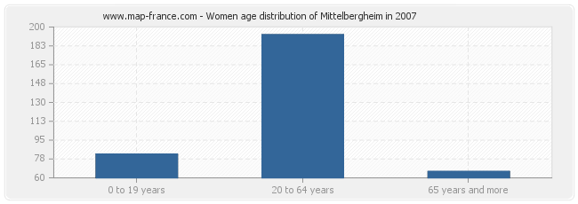 Women age distribution of Mittelbergheim in 2007