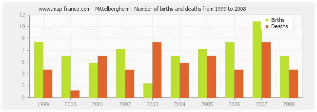 Mittelbergheim : Number of births and deaths from 1999 to 2008