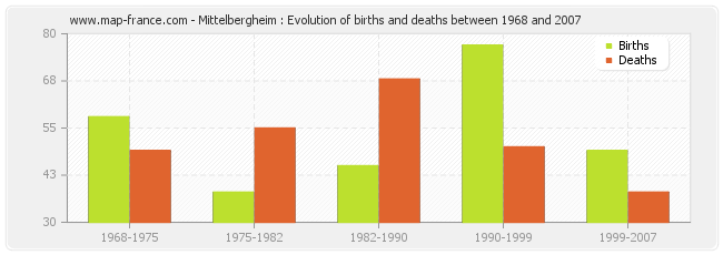 Mittelbergheim : Evolution of births and deaths between 1968 and 2007
