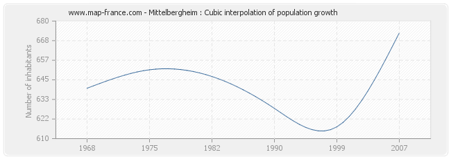 Mittelbergheim : Cubic interpolation of population growth