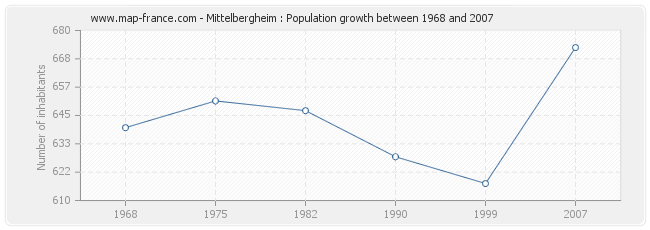 Population Mittelbergheim