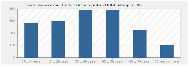 Age distribution of population of Mittelhausbergen in 1999