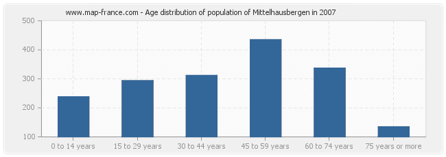 Age distribution of population of Mittelhausbergen in 2007