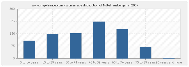 Women age distribution of Mittelhausbergen in 2007