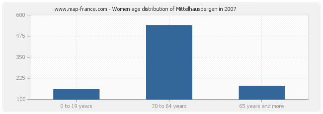 Women age distribution of Mittelhausbergen in 2007