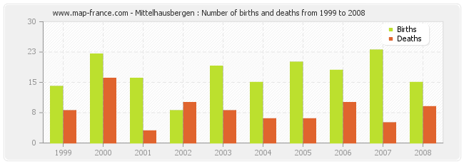 Mittelhausbergen : Number of births and deaths from 1999 to 2008