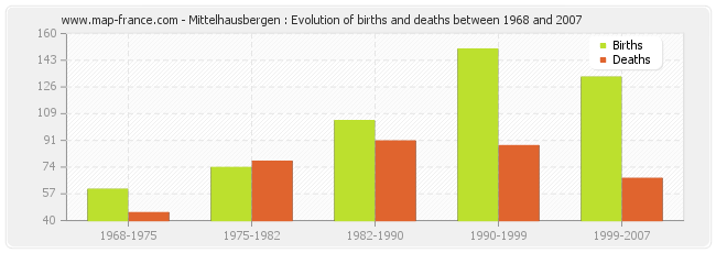 Mittelhausbergen : Evolution of births and deaths between 1968 and 2007