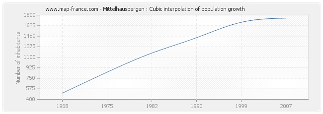 Mittelhausbergen : Cubic interpolation of population growth