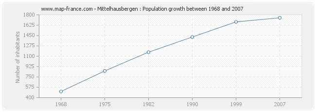 Population Mittelhausbergen