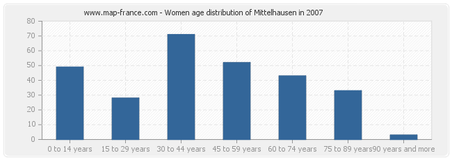 Women age distribution of Mittelhausen in 2007