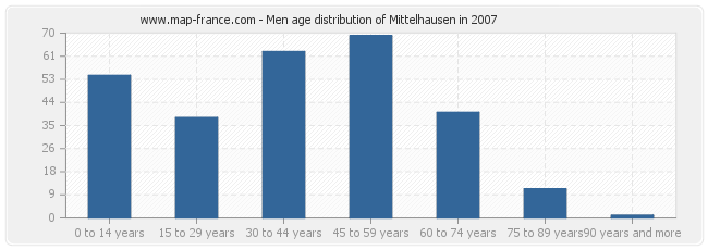 Men age distribution of Mittelhausen in 2007