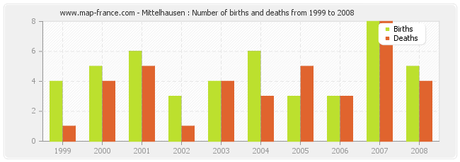 Mittelhausen : Number of births and deaths from 1999 to 2008