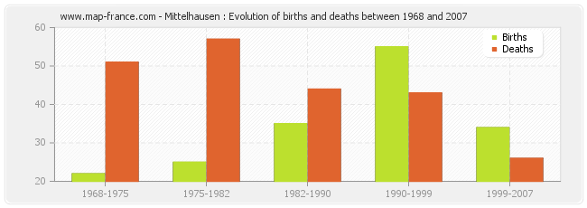 Mittelhausen : Evolution of births and deaths between 1968 and 2007