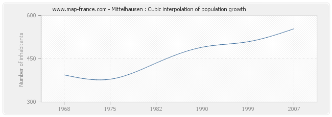 Mittelhausen : Cubic interpolation of population growth