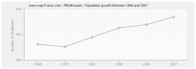 Population Mittelhausen