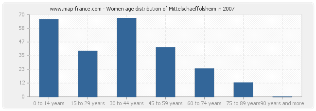 Women age distribution of Mittelschaeffolsheim in 2007