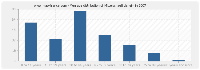 Men age distribution of Mittelschaeffolsheim in 2007