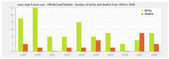 Mittelschaeffolsheim : Number of births and deaths from 1999 to 2008