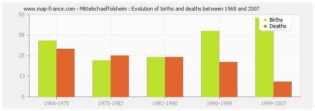Mittelschaeffolsheim : Evolution of births and deaths between 1968 and 2007