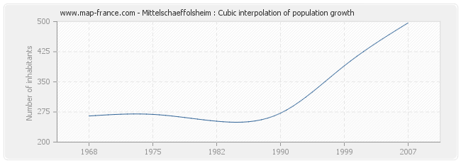 Mittelschaeffolsheim : Cubic interpolation of population growth