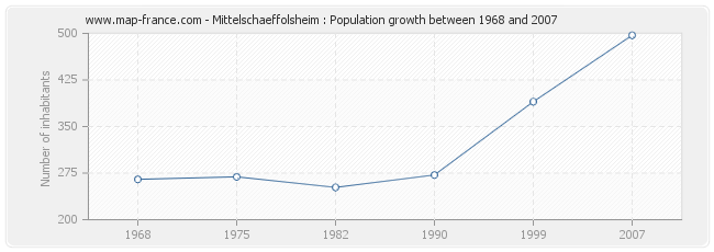 Population Mittelschaeffolsheim