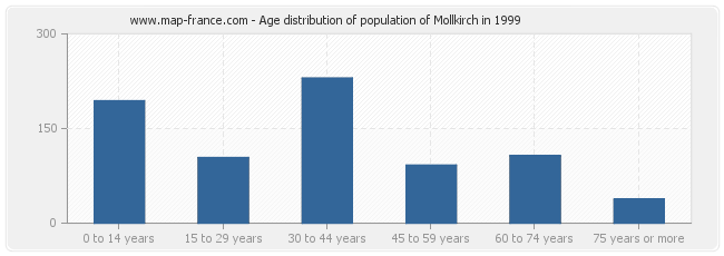 Age distribution of population of Mollkirch in 1999