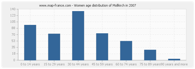 Women age distribution of Mollkirch in 2007