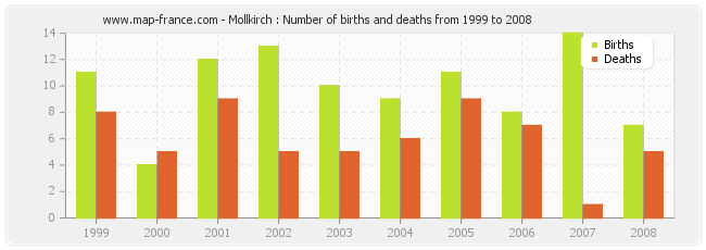 Mollkirch : Number of births and deaths from 1999 to 2008