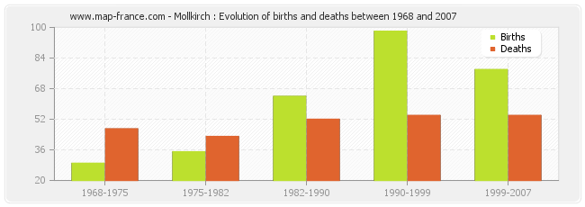 Mollkirch : Evolution of births and deaths between 1968 and 2007
