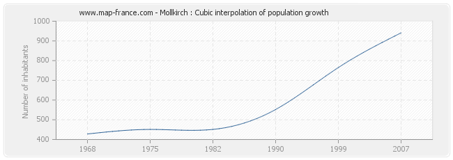 Mollkirch : Cubic interpolation of population growth