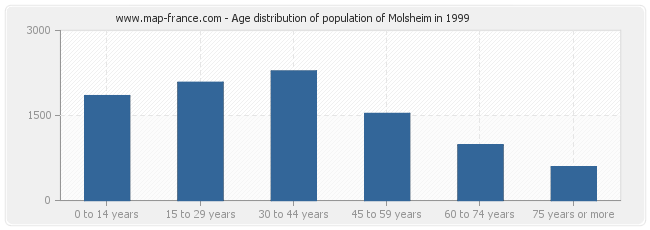 Age distribution of population of Molsheim in 1999