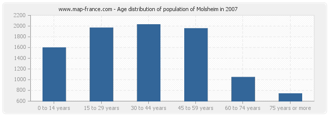 Age distribution of population of Molsheim in 2007