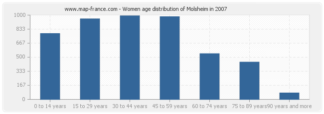 Women age distribution of Molsheim in 2007