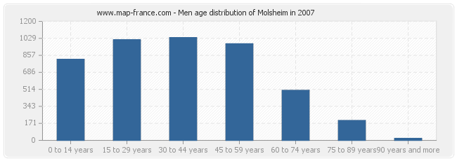 Men age distribution of Molsheim in 2007