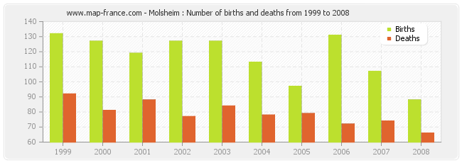 Molsheim : Number of births and deaths from 1999 to 2008