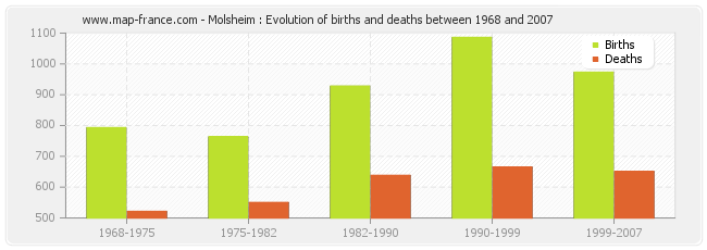 Molsheim : Evolution of births and deaths between 1968 and 2007