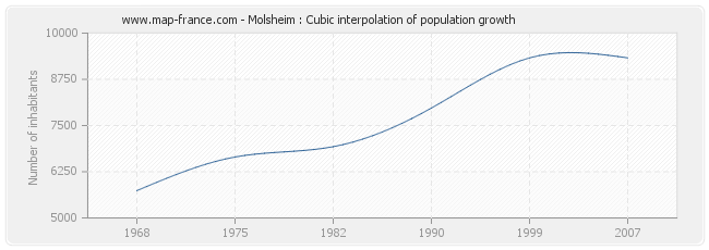 Molsheim : Cubic interpolation of population growth