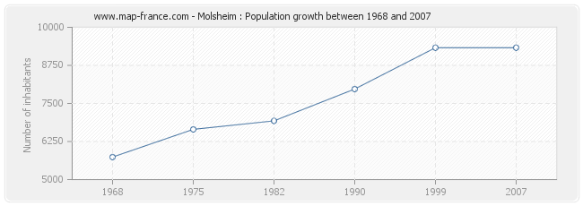Population Molsheim