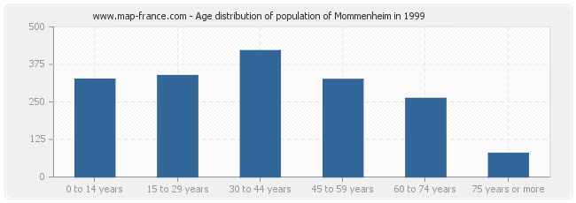 Age distribution of population of Mommenheim in 1999