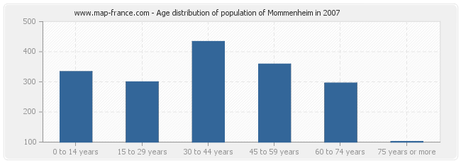 Age distribution of population of Mommenheim in 2007