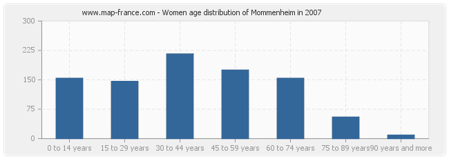 Women age distribution of Mommenheim in 2007