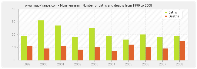 Mommenheim : Number of births and deaths from 1999 to 2008