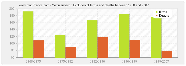 Mommenheim : Evolution of births and deaths between 1968 and 2007