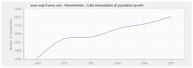 Mommenheim : Cubic interpolation of population growth