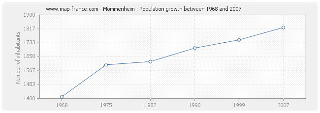 Population Mommenheim