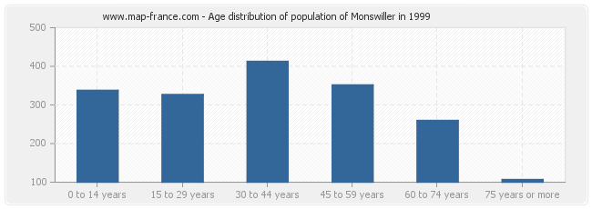 Age distribution of population of Monswiller in 1999