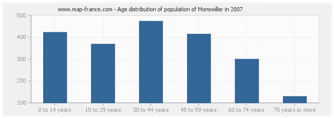 Age distribution of population of Monswiller in 2007