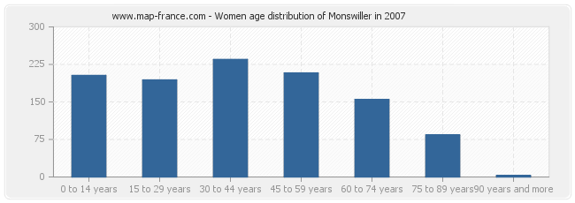 Women age distribution of Monswiller in 2007